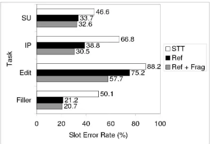 Table 4: Impact of different features on boundary event prediction using the joint tree model on reference transcripts.