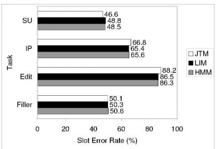 Table 6: Percentage of missed IPs on the dev set.