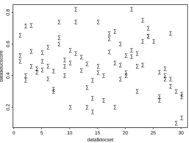 Figure 1: Scatterplot for DUC 2003 Human Summaries