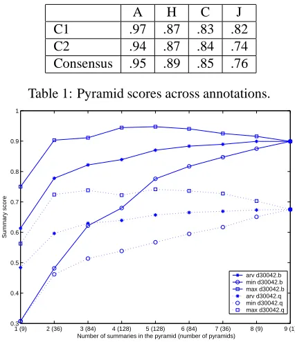 Table 1: Pyramid scores across annotations.
