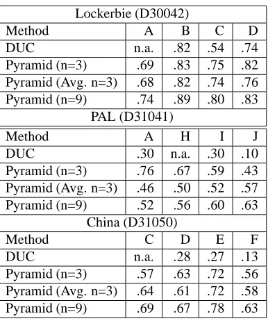 Table 2: Comparison of DUC and Pyramid scores; capitalletters represent distinct human summarizers.