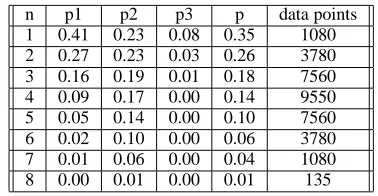 Table 3: Probabilities of errors E1, E2, E3 and total prob-ability of error