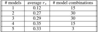 Table 5: Spearman correlation coefﬁcient average for un-igram overlap score assignment