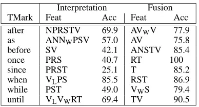 Table 5: Results on interpreation and fusion (test set)