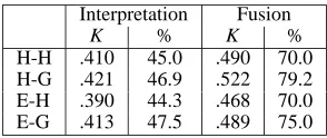 Table 6: Agreement ﬁgures for subjects and ensemble(inter-subject agreement is shown in boldface)