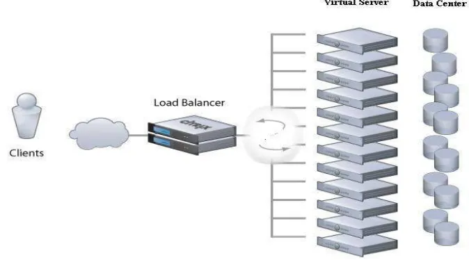 Figure 2:  load balancing in cloud computing [3]