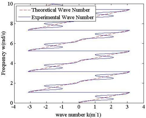 Figure 2.2: Theoretical vs Experimental Wave Number - Bar with L1=3m, L2=6m, c=1m/sec 
