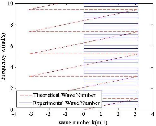 Figure 2.3: Dispersion Plot for a bar attached to half space on one end and perfectly fixed on other end 