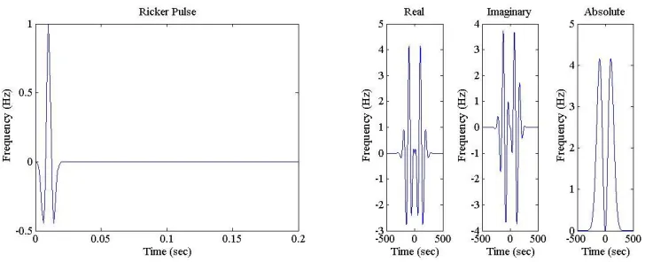 Figure 2.5: Ricker Pulse of 100 Hz forcing frequency 