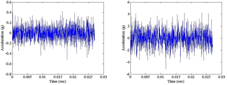 Figure 2.8: Noise with SNR (a) 103(b) 102 