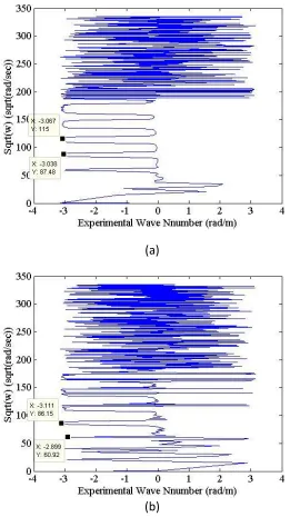 Figure 2.9: Experimental Wave number plot for signal with SNR (a) 103(b) 102 