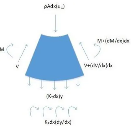 Figure 3.1: Differential Beam element with translational and rotational springs 