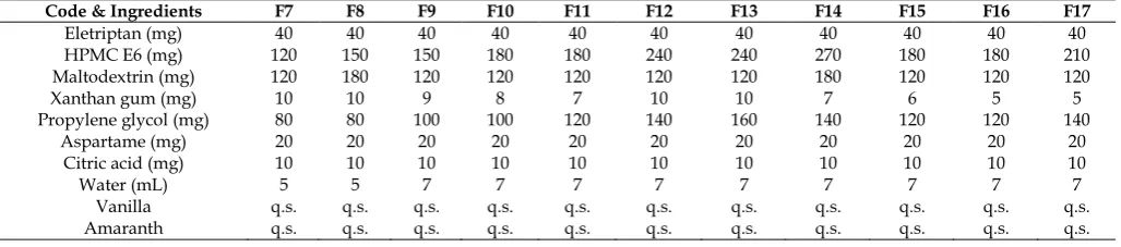 Table 2: Formulation Trials Using HPMC E6 
