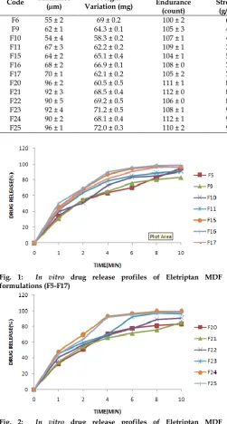 Fig. 2:  In vitro drug release profiles of Eletriptan MDF formulations (F20-  F25)  