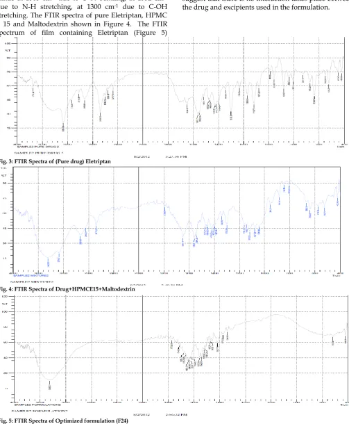 Fig. 5: FTIR Spectra of Optimized formulation (F24) 