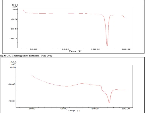 Figure 7: DSC Thermogram of Eletriptan Formulation (F24) 