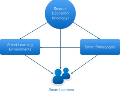 Figure 3 – Smart Learning Framework 