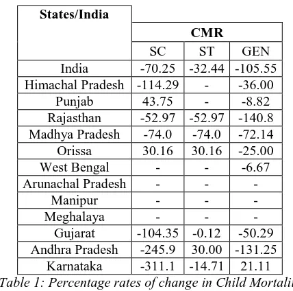 Table 1: Percentage rates of change in Child Mortality between 1998-99 and 2005-06 by SC-ST, India and Its Selected Twelve SC-ST Concentrated States 