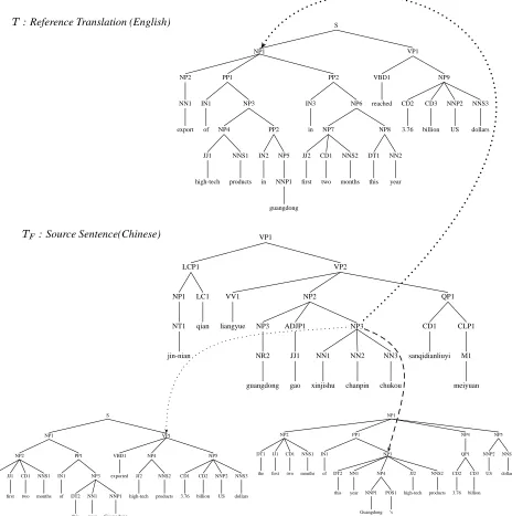 Figure 3: An example showing a parse-tree for a Chinese sentence and parse-trees for its reference translation andtwo competing hypothesis translations