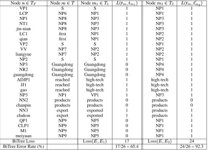 Table 1: Bi-Tree Loss Computation for the parse-trees shown in Figure 3. Each row shows a mapping between a nodein the parse-tree of the Chinese sentence and the nodes in parse-trees of its reference translation, hypothesis translation