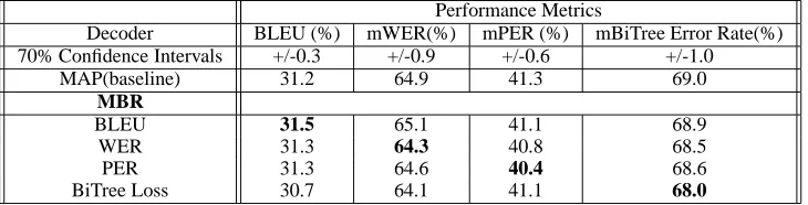 Table 3: Translation performance of the MBR decoder under various loss functions on the NIST 2001+2002 Test set.For each metric, the performance under a matched condition is shown in bold