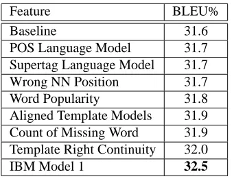 Table 1: BLEU scores reported in (SMT Team, 2003).Every single feature was combined with the 6 baselinefeatures for the training and test