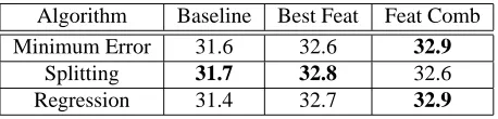 Table 2:Comparison between the minimum errortraining with discriminative reranking on the test data(BLEU%)