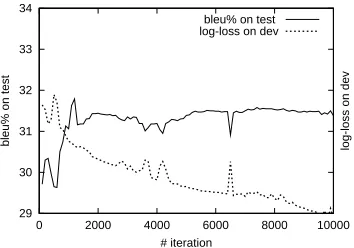 Figure 6: Ordinal Regression on Baseline