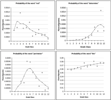Figure 1.  Examples of four different word usage trends across grades 1-12, as sampled from our 400K-tokencorpus of Web documents