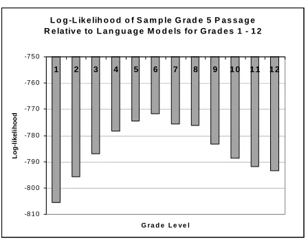 Figure 2.  The log-likelihood of a typical 100-word Grade5 passage relative to the language models for grades 1 to12