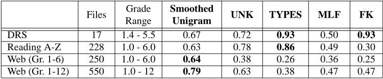 Table 1. Correlations between predictors and grade level, for the English collections used in our study.All predictors were trained on the Web corpus, with the Web tests using 10-fold cross-validation.