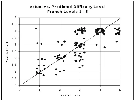 Figure 3.  The effect of passage size on RMS predic-tion error for Grade 4 documents, comparingSmoothed Unigram to the UNK semantic variable.Error bars show 95% confidence interval