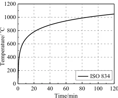 Fig. 4 ISO-834 standard fire temperature curve 