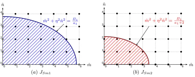 Figure 2: The mode counts Jcounted whereas empty circles are not counted. In both plots,Sm1 and JSm2 associated with Eqs