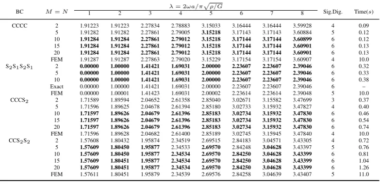 Table 1: Convergence and efﬁciency studies for the dimensionless natural frequency parameter of asquare isotropic plate (ν = 0.3) with four sets of different BCs by using the SDSM