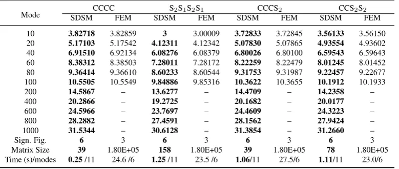 Table 2: Numerical stability and efﬁciency studies of the SDSM using the same four cases givenin Table 1