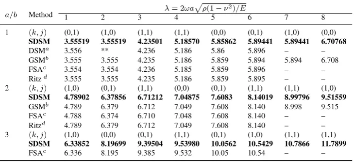 Table 3: The ﬁrst eight dimensionless inplane natural frequencies of fully clamped isotropic rect-angular plates with three different aspect ratios (a/b)