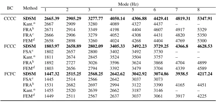 Table 4: The ﬁrst eight non-zero dimensionless inplane natural frequencies of completely freeisotropic rectangular plates (the same as that given in Table 3.ν = 0.3) with three different aspect ratios a/b