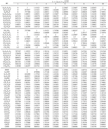 Table 6: Dimensionless natural frequency parameters of free inplane vibration of a square plate(plane stress) with the 55 possible combinations of boundary conditions including free (F),clamped (C) and two simply supported (S1 and S2) conditions