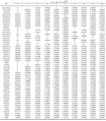 Table 7: The same as for Fig. 6 except that the results in this table are for an isotropic solidsubject to 55 possible BCs and under free plane strain vibration