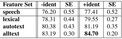 Table 1: %Correct on Speech vs. Text (cross-val.)