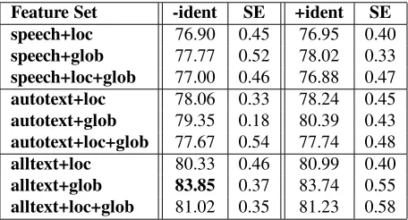 Table 5: %Correct on Text+Speech+Context (cross-val.)