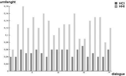 Figure 2: Dialogue efﬁciency (German data)