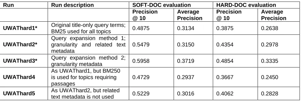 Table 1. Document-level evaluation results (* runs submitted to TREC)