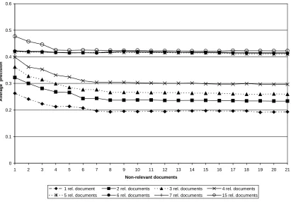 Figure 2: Effect of relevant and non-relevant documents on query expansion from user feedback