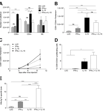 FIG 4 IL-15-induced expansion of HBcAg-speciﬁc CD8inﬁltrate was isolated and analyzed on day 10 after vector administration