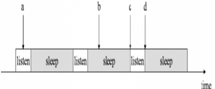 Figure 5 - Scheduled Sleep and Listen State 