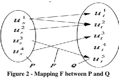 Figure 2 - Mapping F between P and Q 