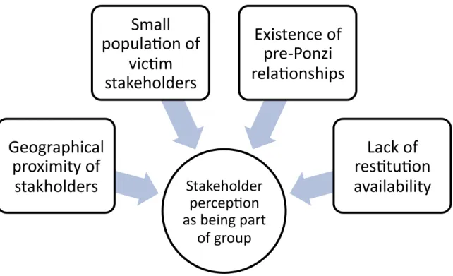 Figure 1: Theoretical framework for stakeholder group perceptions 