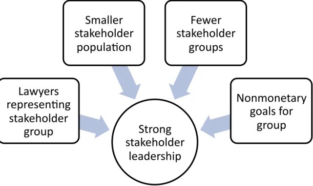 Figure 2: Theoretical framework for stakeholder leadership 